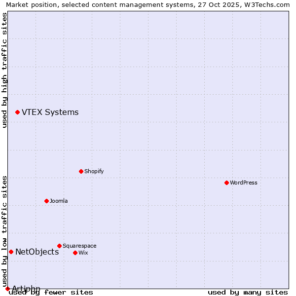 Market position of VTEX Systems vs. NetObjects vs. Artiphp