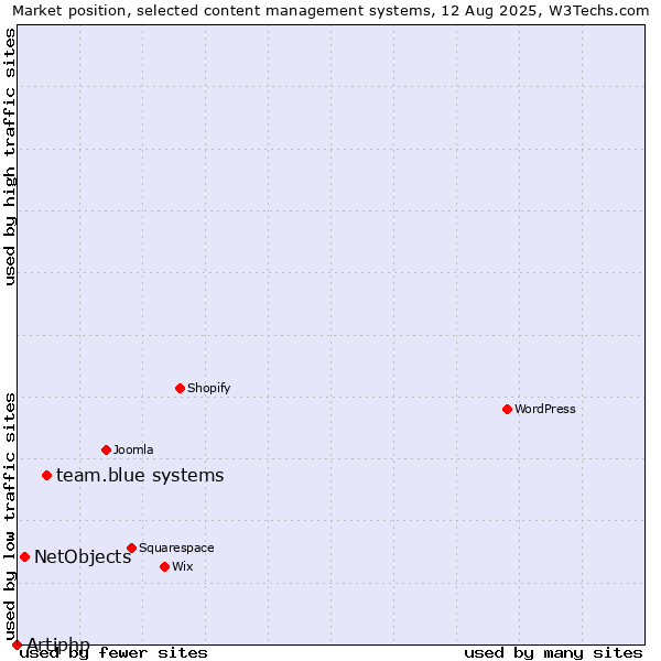 Market position of team.blue systems vs. NetObjects vs. Artiphp
