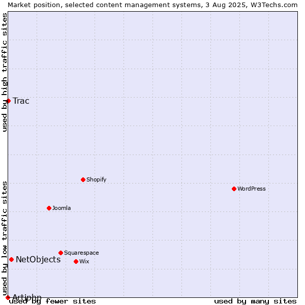 Market position of NetObjects vs. Trac vs. Artiphp