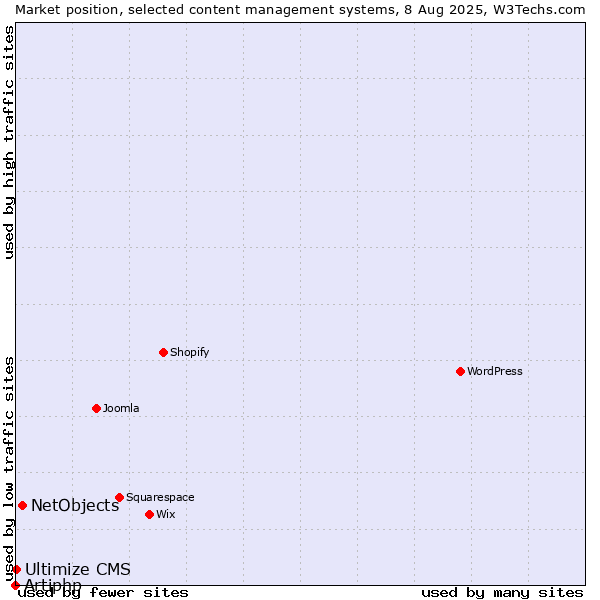 Market position of NetObjects vs. Ultimize CMS vs. Artiphp