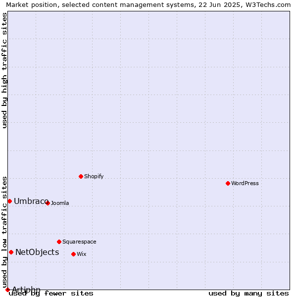 Market position of NetObjects vs. Umbraco vs. Artiphp