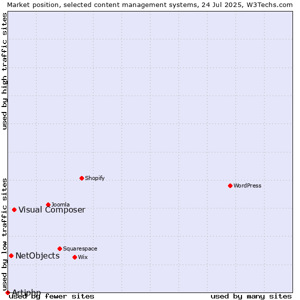 Market position of Visual Composer vs. NetObjects vs. Artiphp