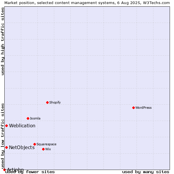 Market position of Weblication vs. NetObjects vs. Artiphp