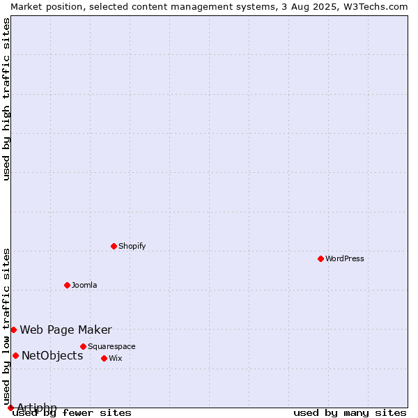 Market position of NetObjects vs. Web Page Maker vs. Artiphp