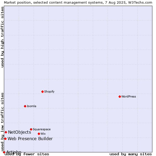 Market position of NetObjects vs. Web Presence Builder vs. Artiphp