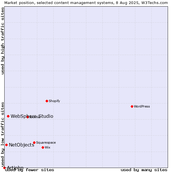 Market position of WebSphere Studio vs. NetObjects vs. Artiphp