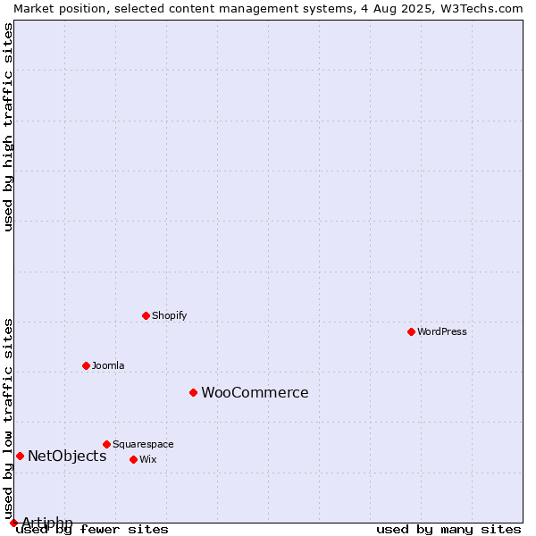 Market position of WooCommerce vs. NetObjects vs. Artiphp