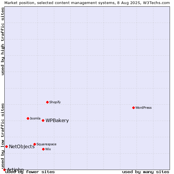Market position of WPBakery vs. NetObjects vs. Artiphp