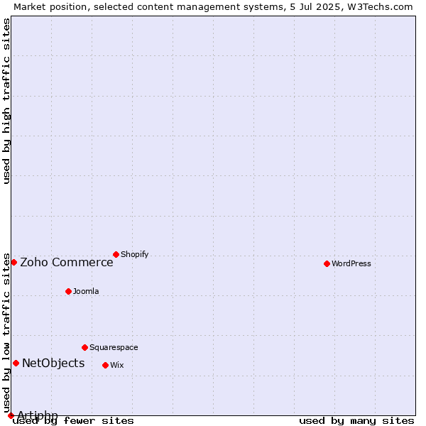 Market position of NetObjects vs. Zoho Commerce vs. Artiphp