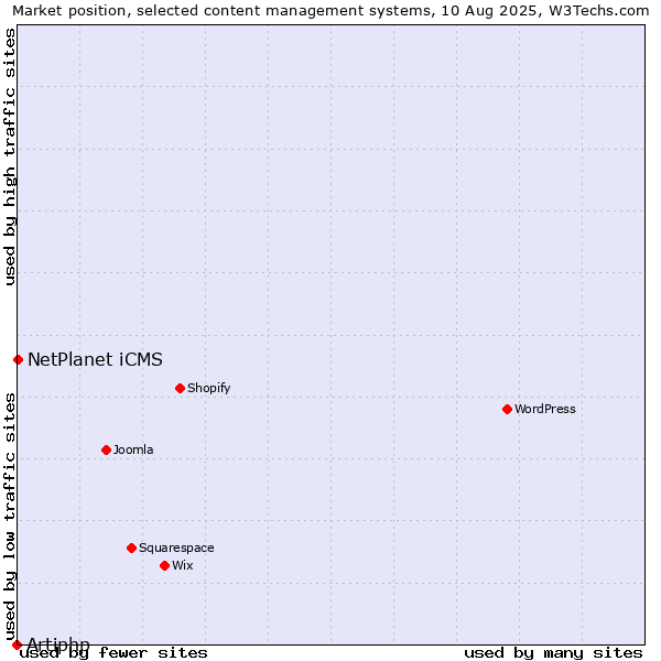 Market position of NetPlanet iCMS vs. Artiphp