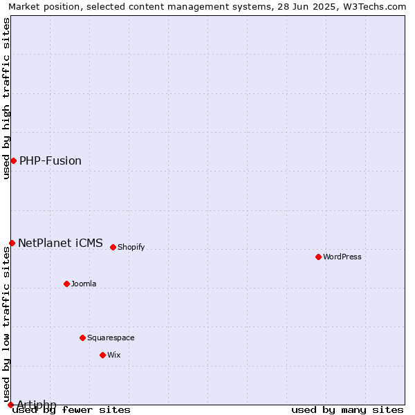 Market position of PHP-Fusion vs. NetPlanet iCMS vs. Artiphp