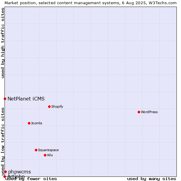 Market position of phpwcms vs. NetPlanet iCMS vs. Artiphp