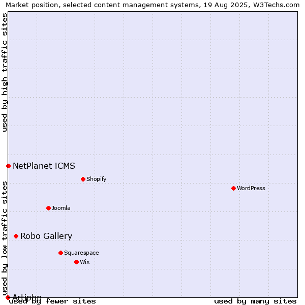 Market position of Robo Gallery vs. NetPlanet iCMS vs. Artiphp
