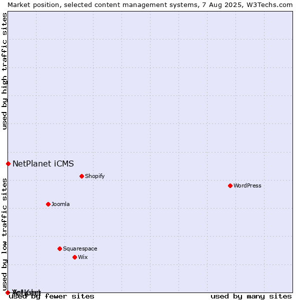 Market position of NetPlanet iCMS vs. Artiphp vs. Yo!Kart