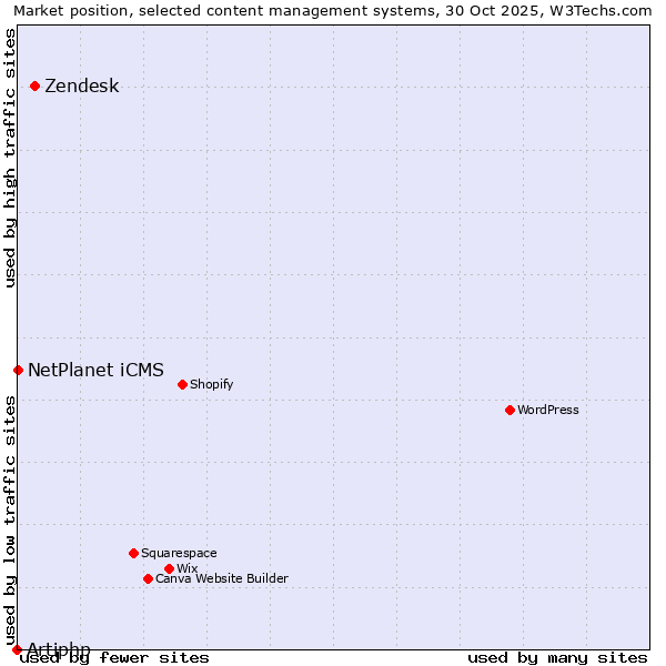 Market position of Zendesk vs. NetPlanet iCMS vs. Artiphp