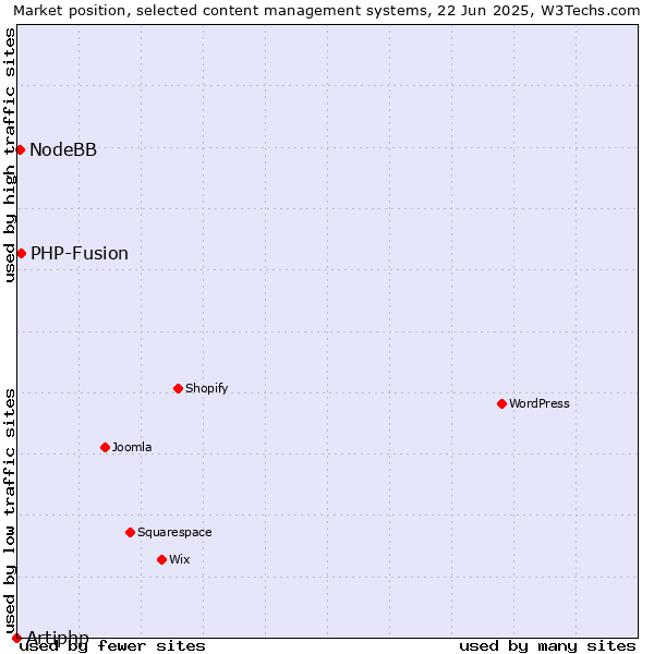 Market position of PHP-Fusion vs. NodeBB vs. Artiphp