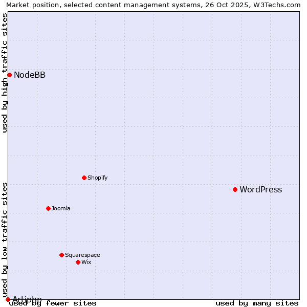 Market position of WordPress vs. NodeBB vs. Artiphp