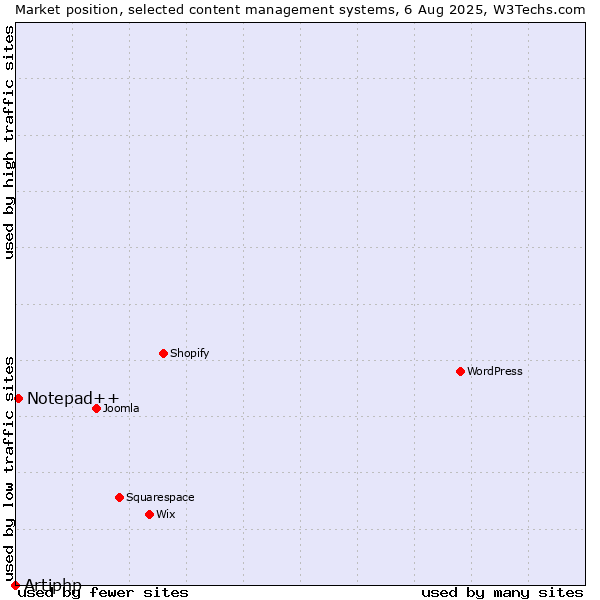 Market position of Notepad++ vs. Artiphp