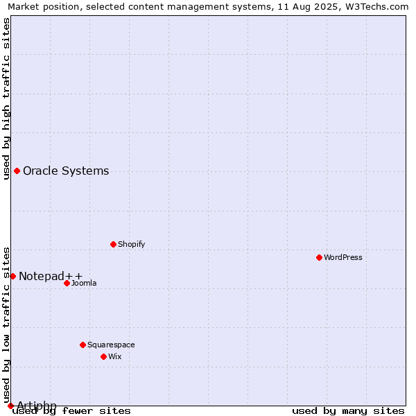 Market position of Oracle Systems vs. Notepad++ vs. Artiphp