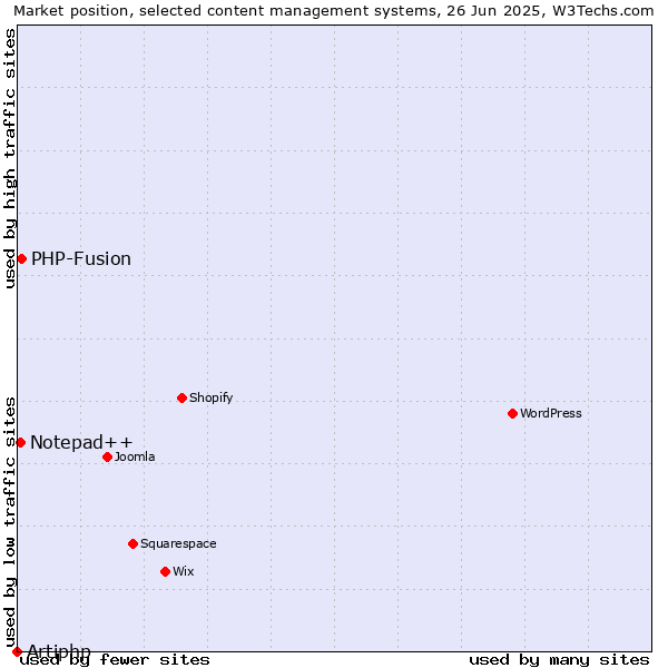 Market position of PHP-Fusion vs. Notepad++ vs. Artiphp