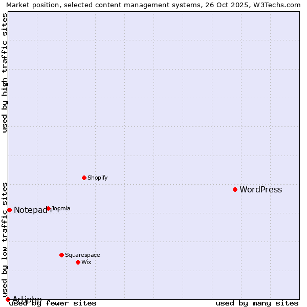 Market position of WordPress vs. Notepad++ vs. Artiphp
