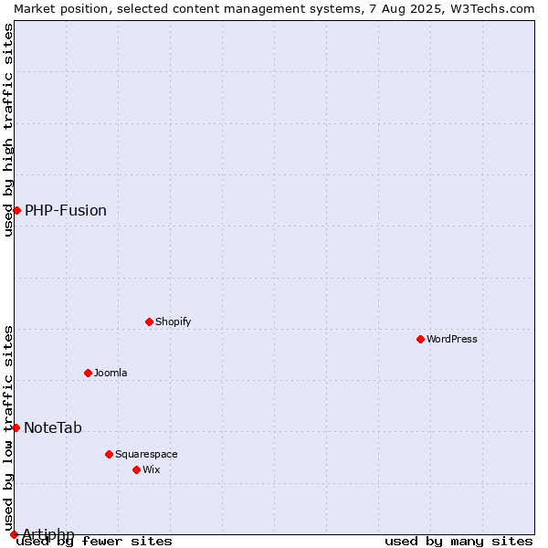 Market position of PHP-Fusion vs. NoteTab vs. Artiphp