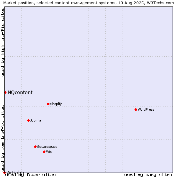 Market position of NQcontent vs. Artiphp