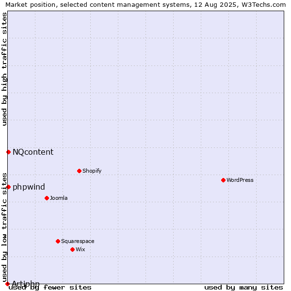 Market position of NQcontent vs. phpwind vs. Artiphp