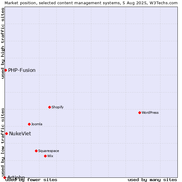 Market position of NukeViet vs. PHP-Fusion vs. Artiphp