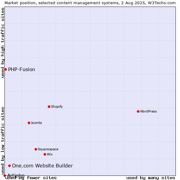 Market position of One.com Website Builder vs. PHP-Fusion vs. Artiphp