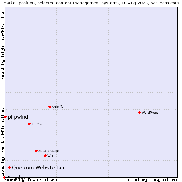 Market position of One.com Website Builder vs. phpwind vs. Artiphp