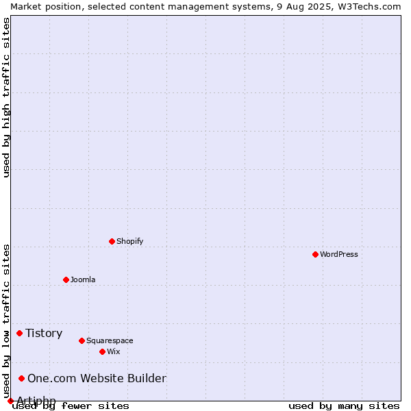 Market position of One.com Website Builder vs. Tistory vs. Artiphp