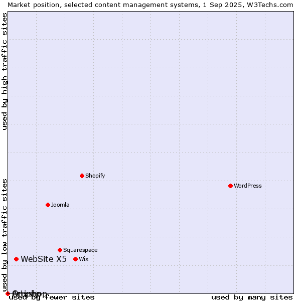 Market position of WebSite X5 vs. Artiphp vs. Onxshop