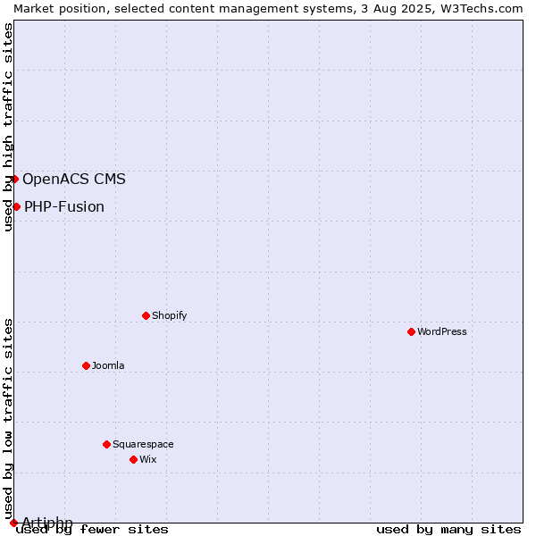 Market position of PHP-Fusion vs. OpenACS CMS vs. Artiphp