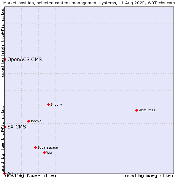 Market position of SX CMS vs. OpenACS CMS vs. Artiphp