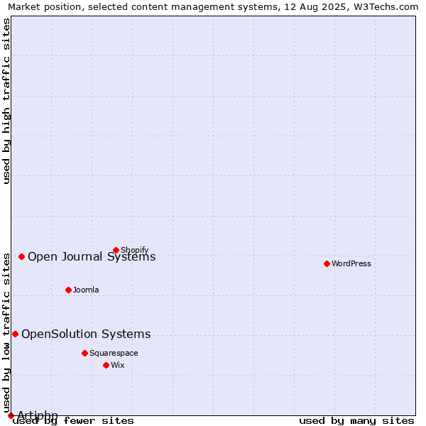 Market position of Open Journal Systems vs. OpenSolution Systems vs. Artiphp
