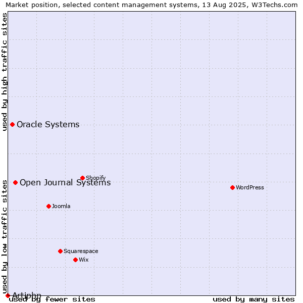 Market position of Open Journal Systems vs. Oracle Systems vs. Artiphp