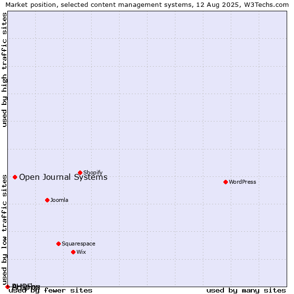 Market position of Open Journal Systems vs. PHPFox vs. Artiphp