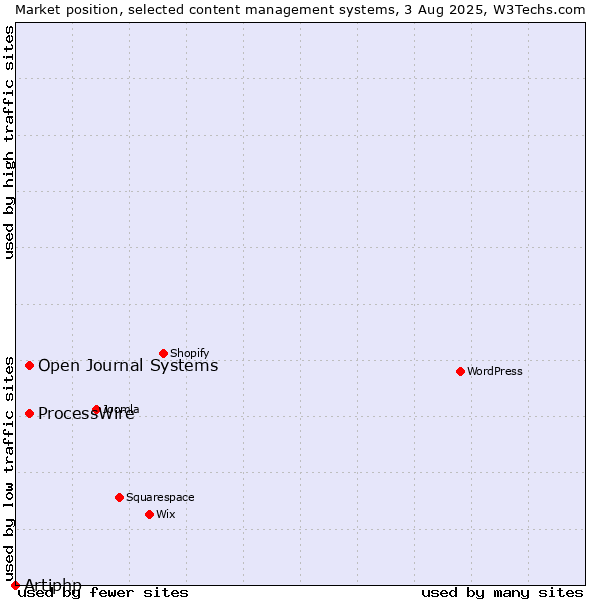 Market position of ProcessWire vs. Open Journal Systems vs. Artiphp