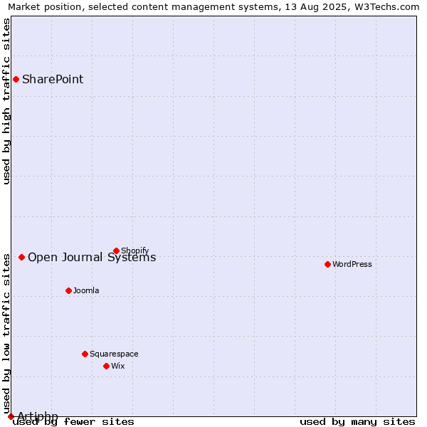 Market position of Open Journal Systems vs. SharePoint vs. Artiphp