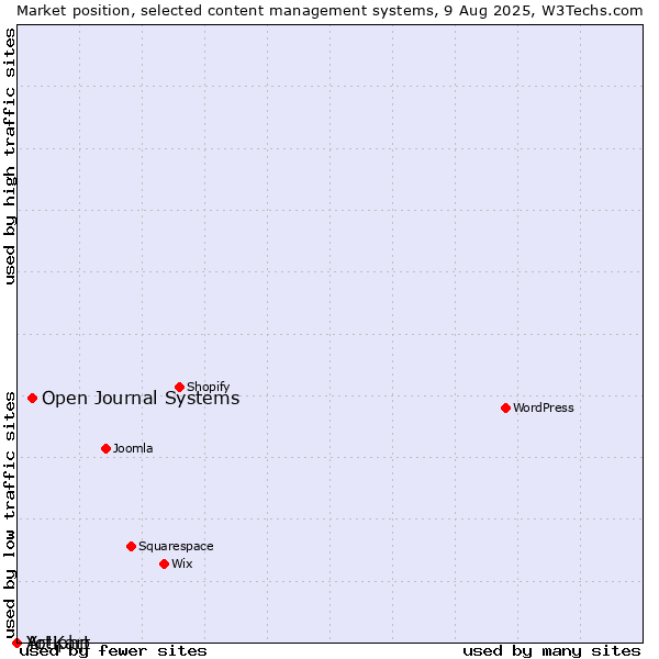Market position of Open Journal Systems vs. Artiphp vs. Yo!Kart