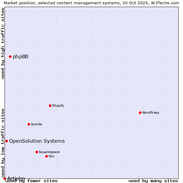 Market position of phpBB vs. OpenSolution Systems vs. Artiphp