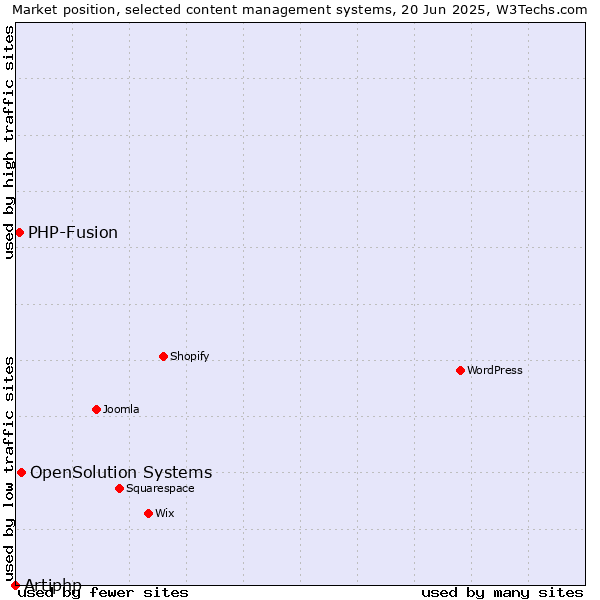 Market position of OpenSolution Systems vs. PHP-Fusion vs. Artiphp