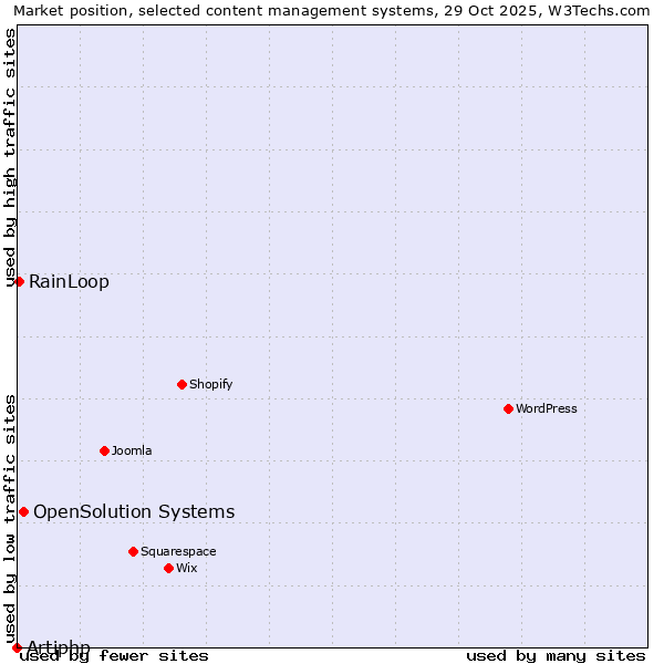Market position of OpenSolution Systems vs. RainLoop vs. Artiphp