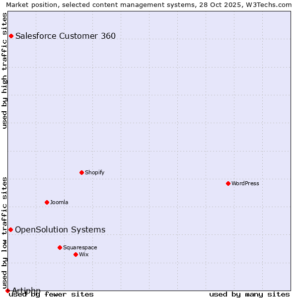 Market position of Salesforce Customer 360 vs. OpenSolution Systems vs. Artiphp