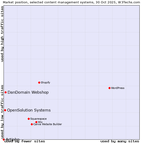 Market position of DanDomain Webshop vs. OpenSolution Systems vs. Artiphp