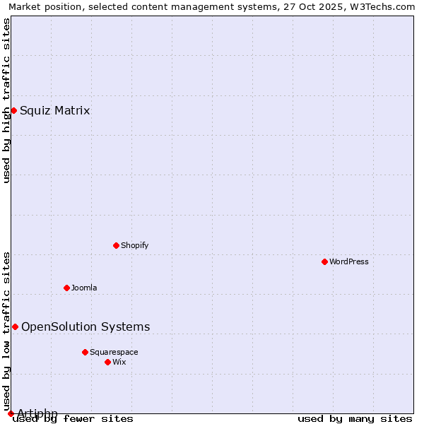 Market position of OpenSolution Systems vs. Squiz Matrix vs. Artiphp