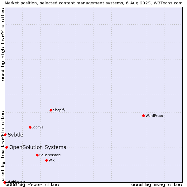 Market position of OpenSolution Systems vs. Svbtle vs. Artiphp