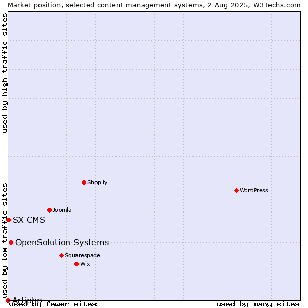 Market position of OpenSolution Systems vs. SX CMS vs. Artiphp