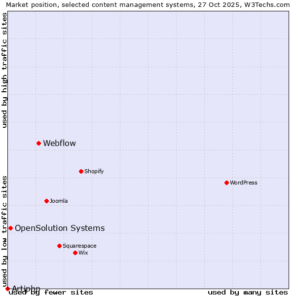 Market position of Webflow vs. OpenSolution Systems vs. Artiphp